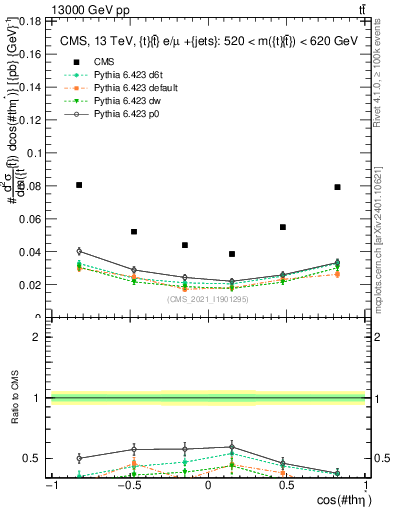 Plot of ttbar.thetaStar in 13000 GeV pp collisions
