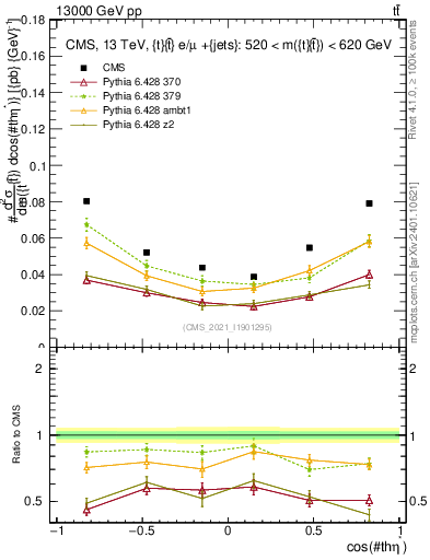 Plot of ttbar.thetaStar in 13000 GeV pp collisions