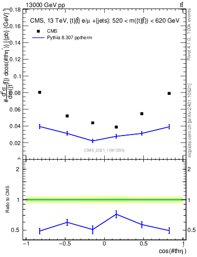 Plot of ttbar.thetaStar in 13000 GeV pp collisions
