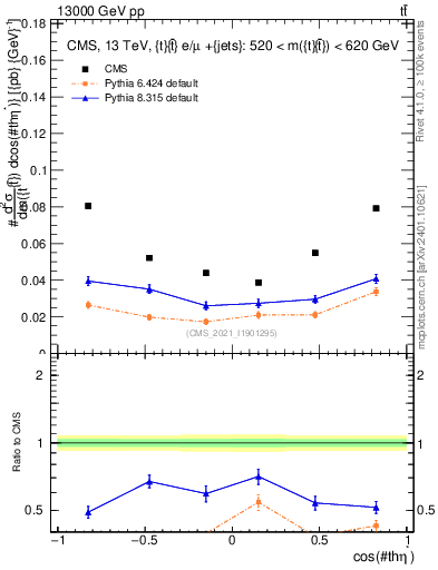 Plot of ttbar.thetaStar in 13000 GeV pp collisions
