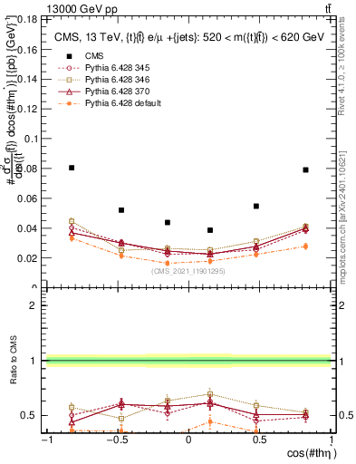 Plot of ttbar.thetaStar in 13000 GeV pp collisions