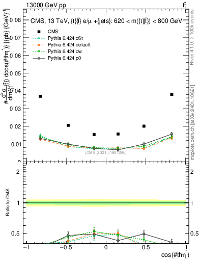 Plot of ttbar.thetaStar in 13000 GeV pp collisions