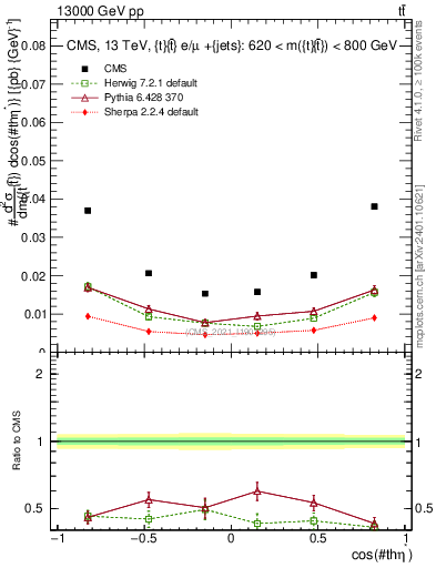 Plot of ttbar.thetaStar in 13000 GeV pp collisions