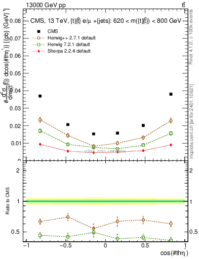 Plot of ttbar.thetaStar in 13000 GeV pp collisions