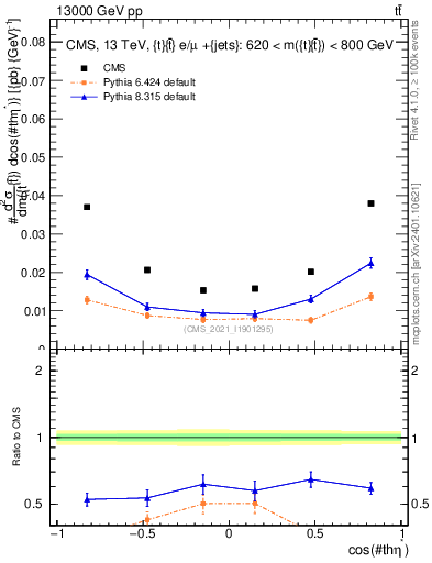 Plot of ttbar.thetaStar in 13000 GeV pp collisions