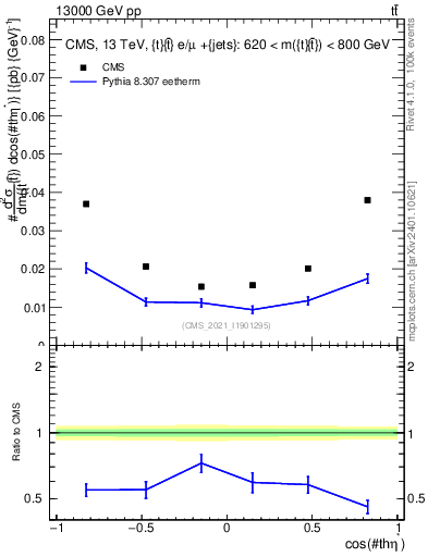 Plot of ttbar.thetaStar in 13000 GeV pp collisions