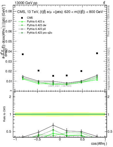 Plot of ttbar.thetaStar in 13000 GeV pp collisions