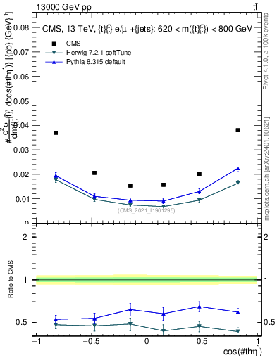 Plot of ttbar.thetaStar in 13000 GeV pp collisions