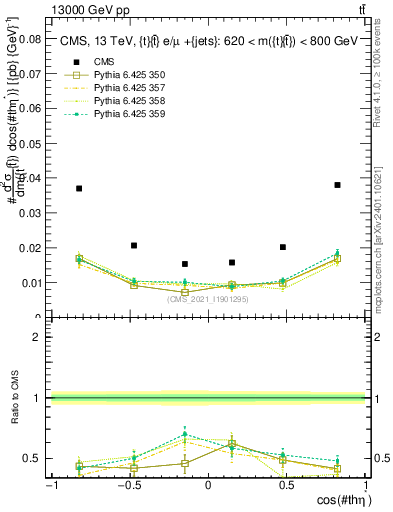 Plot of ttbar.thetaStar in 13000 GeV pp collisions