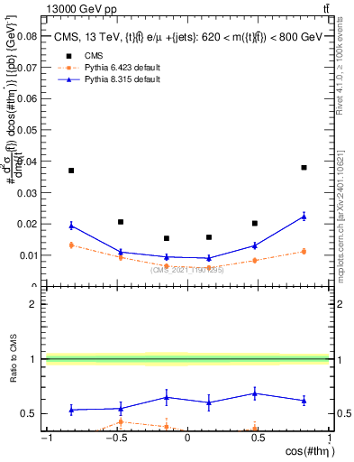 Plot of ttbar.thetaStar in 13000 GeV pp collisions