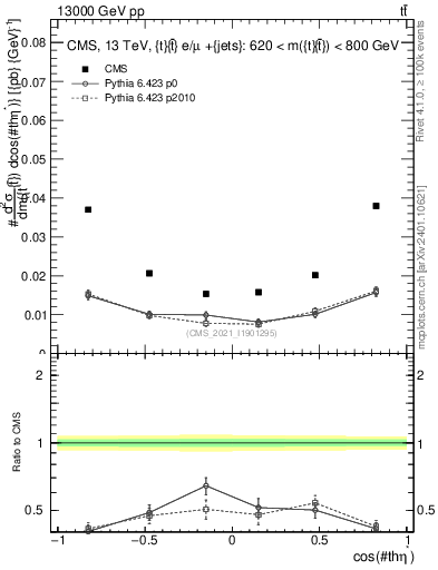 Plot of ttbar.thetaStar in 13000 GeV pp collisions