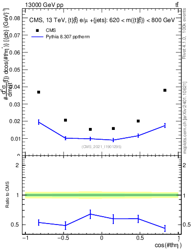 Plot of ttbar.thetaStar in 13000 GeV pp collisions