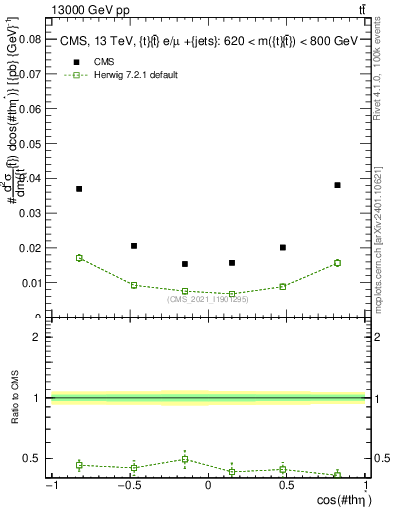 Plot of ttbar.thetaStar in 13000 GeV pp collisions