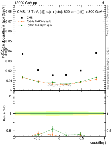 Plot of ttbar.thetaStar in 13000 GeV pp collisions