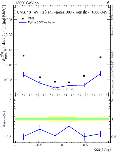 Plot of ttbar.thetaStar in 13000 GeV pp collisions