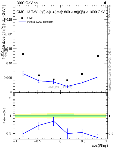 Plot of ttbar.thetaStar in 13000 GeV pp collisions