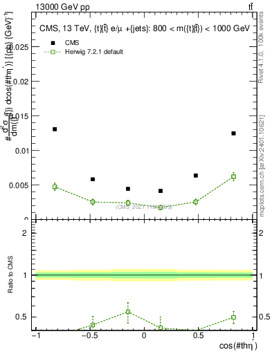 Plot of ttbar.thetaStar in 13000 GeV pp collisions