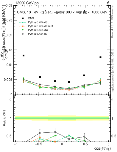 Plot of ttbar.thetaStar in 13000 GeV pp collisions