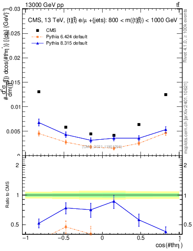 Plot of ttbar.thetaStar in 13000 GeV pp collisions