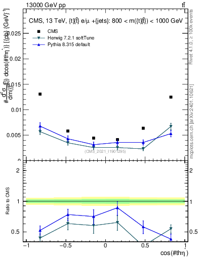 Plot of ttbar.thetaStar in 13000 GeV pp collisions