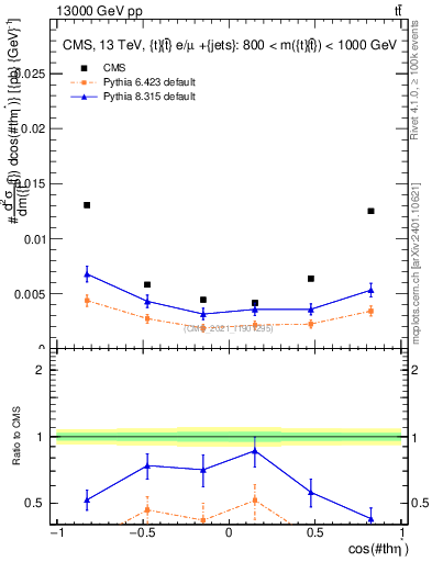 Plot of ttbar.thetaStar in 13000 GeV pp collisions
