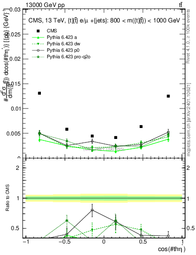 Plot of ttbar.thetaStar in 13000 GeV pp collisions