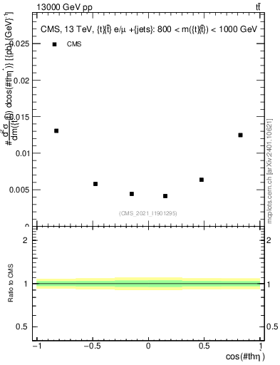 Plot of ttbar.thetaStar in 13000 GeV pp collisions