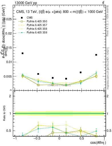 Plot of ttbar.thetaStar in 13000 GeV pp collisions