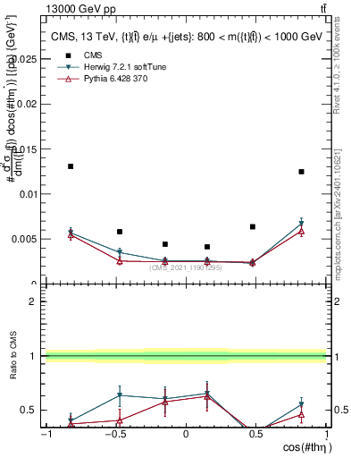 Plot of ttbar.thetaStar in 13000 GeV pp collisions