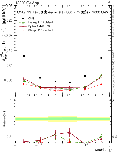 Plot of ttbar.thetaStar in 13000 GeV pp collisions