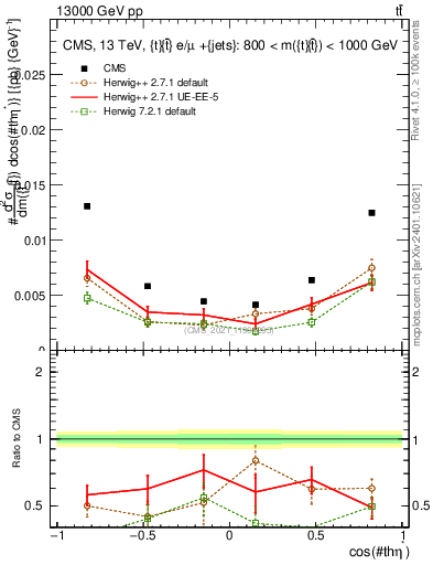 Plot of ttbar.thetaStar in 13000 GeV pp collisions