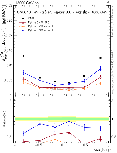 Plot of ttbar.thetaStar in 13000 GeV pp collisions