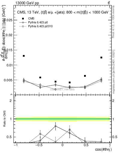 Plot of ttbar.thetaStar in 13000 GeV pp collisions