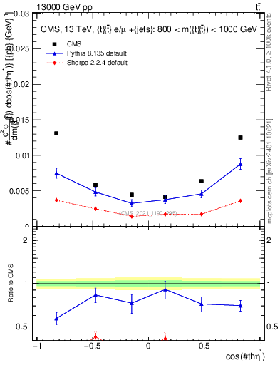 Plot of ttbar.thetaStar in 13000 GeV pp collisions