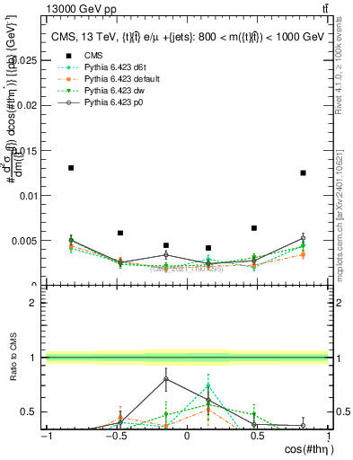 Plot of ttbar.thetaStar in 13000 GeV pp collisions
