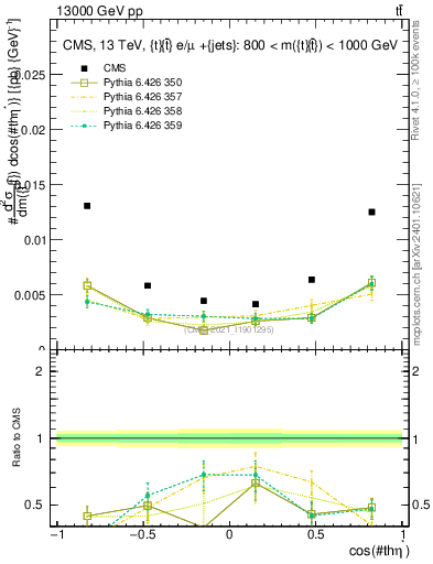 Plot of ttbar.thetaStar in 13000 GeV pp collisions