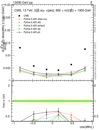 Plot of ttbar.thetaStar in 13000 GeV pp collisions