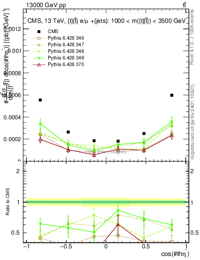 Plot of ttbar.thetaStar in 13000 GeV pp collisions