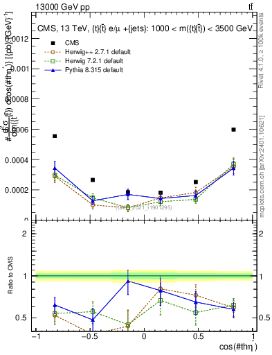 Plot of ttbar.thetaStar in 13000 GeV pp collisions