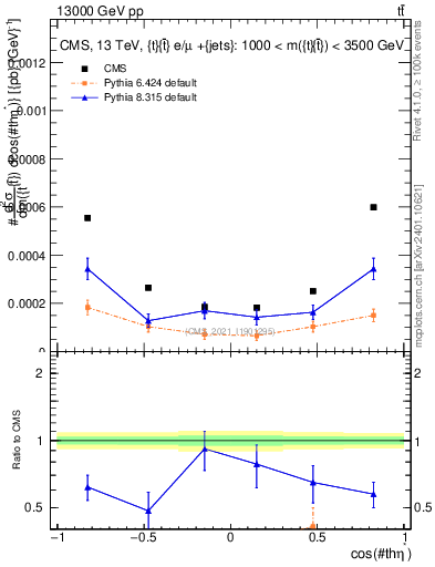 Plot of ttbar.thetaStar in 13000 GeV pp collisions
