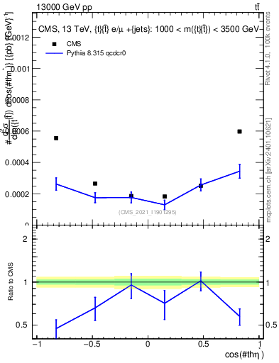 Plot of ttbar.thetaStar in 13000 GeV pp collisions