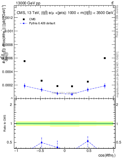 Plot of ttbar.thetaStar in 13000 GeV pp collisions