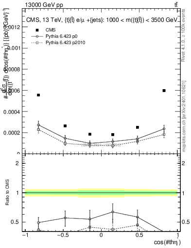 Plot of ttbar.thetaStar in 13000 GeV pp collisions