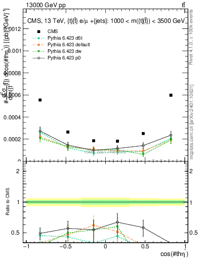 Plot of ttbar.thetaStar in 13000 GeV pp collisions