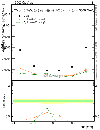Plot of ttbar.thetaStar in 13000 GeV pp collisions