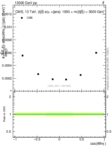Plot of ttbar.thetaStar in 13000 GeV pp collisions