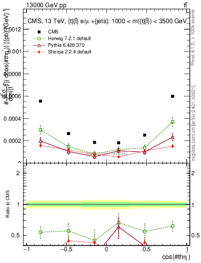 Plot of ttbar.thetaStar in 13000 GeV pp collisions