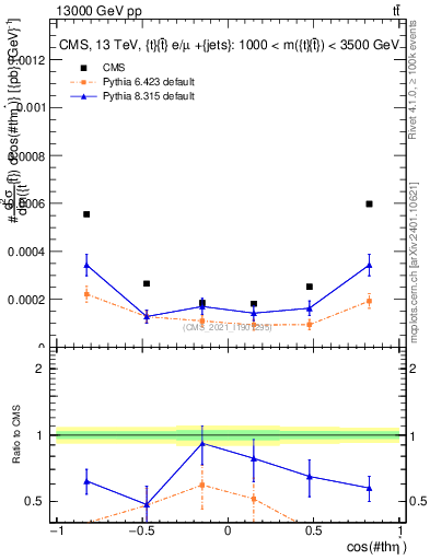 Plot of ttbar.thetaStar in 13000 GeV pp collisions