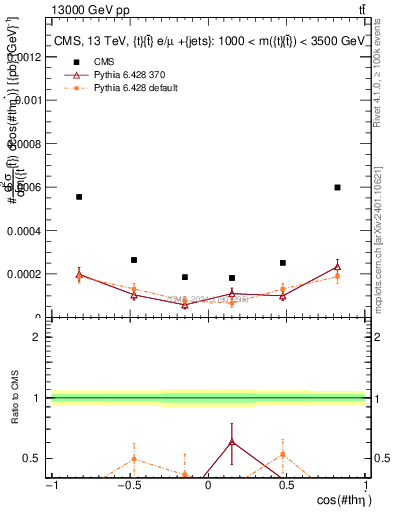 Plot of ttbar.thetaStar in 13000 GeV pp collisions