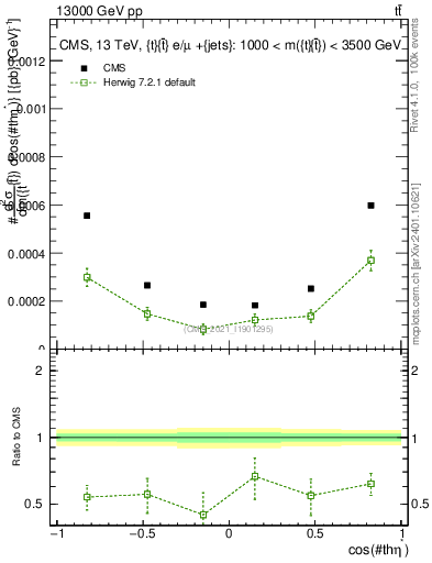 Plot of ttbar.thetaStar in 13000 GeV pp collisions